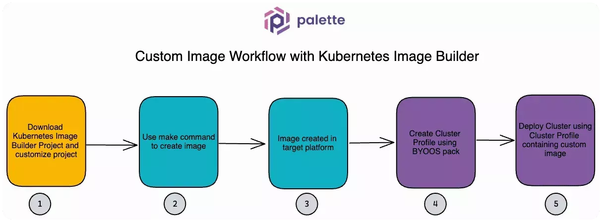 A diagram displaying the steps for creating a custom image